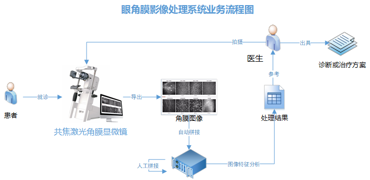 眼角膜影像處理系統